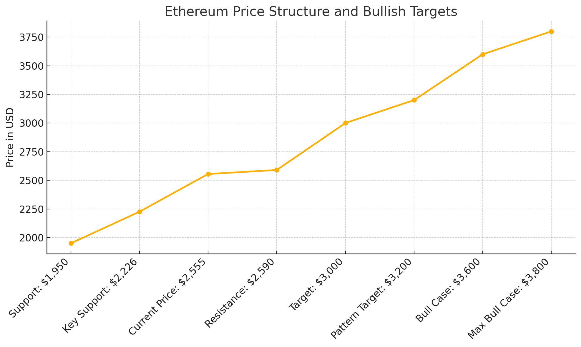 Ethereum Price today