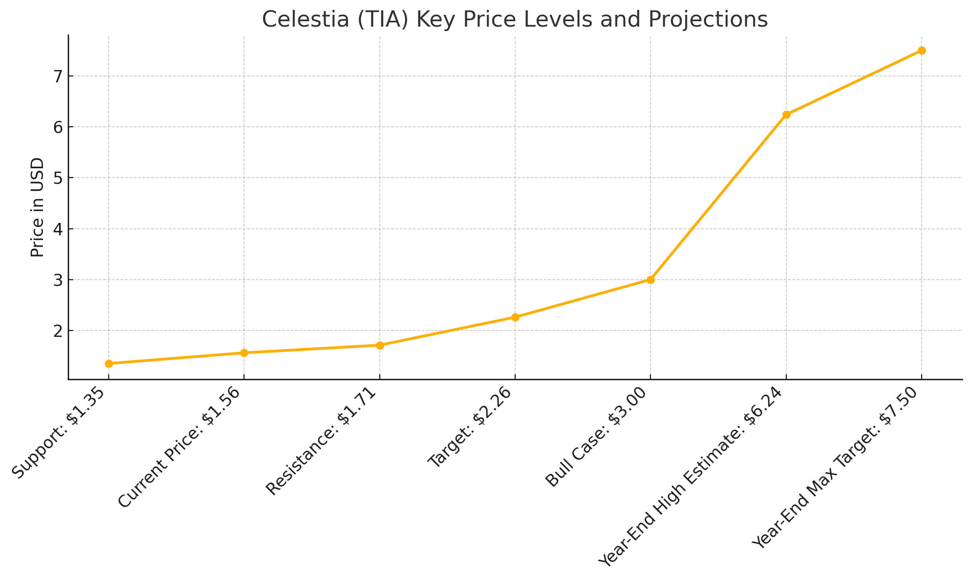 Celestia price surge