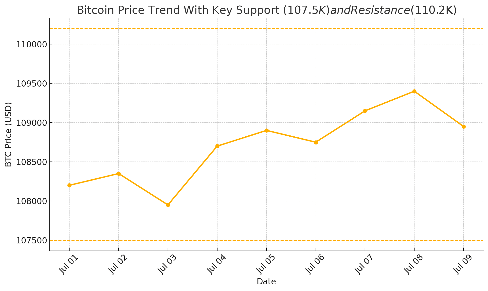  Bitcoin price prediction this week