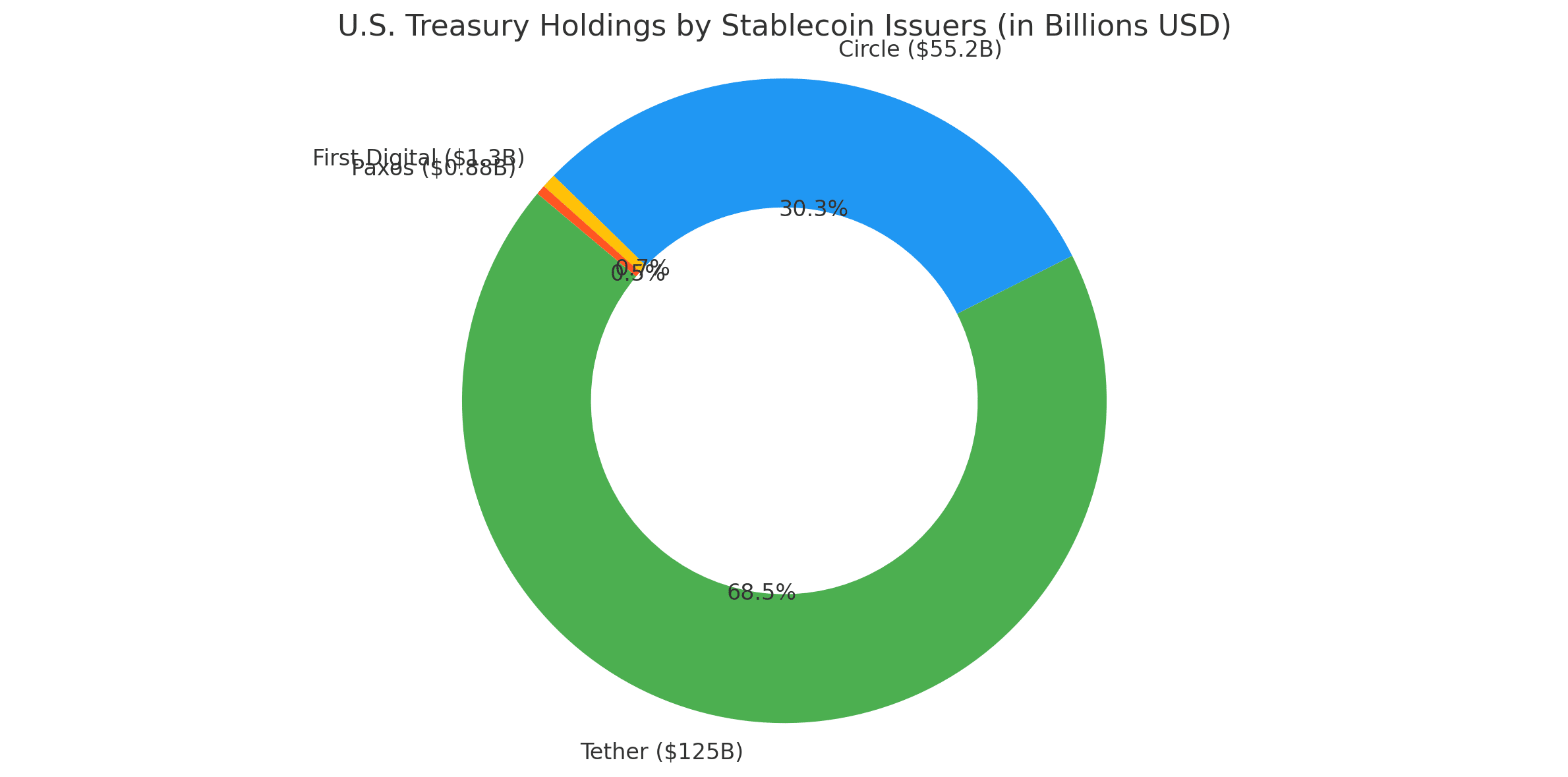  Stablecoin in US 