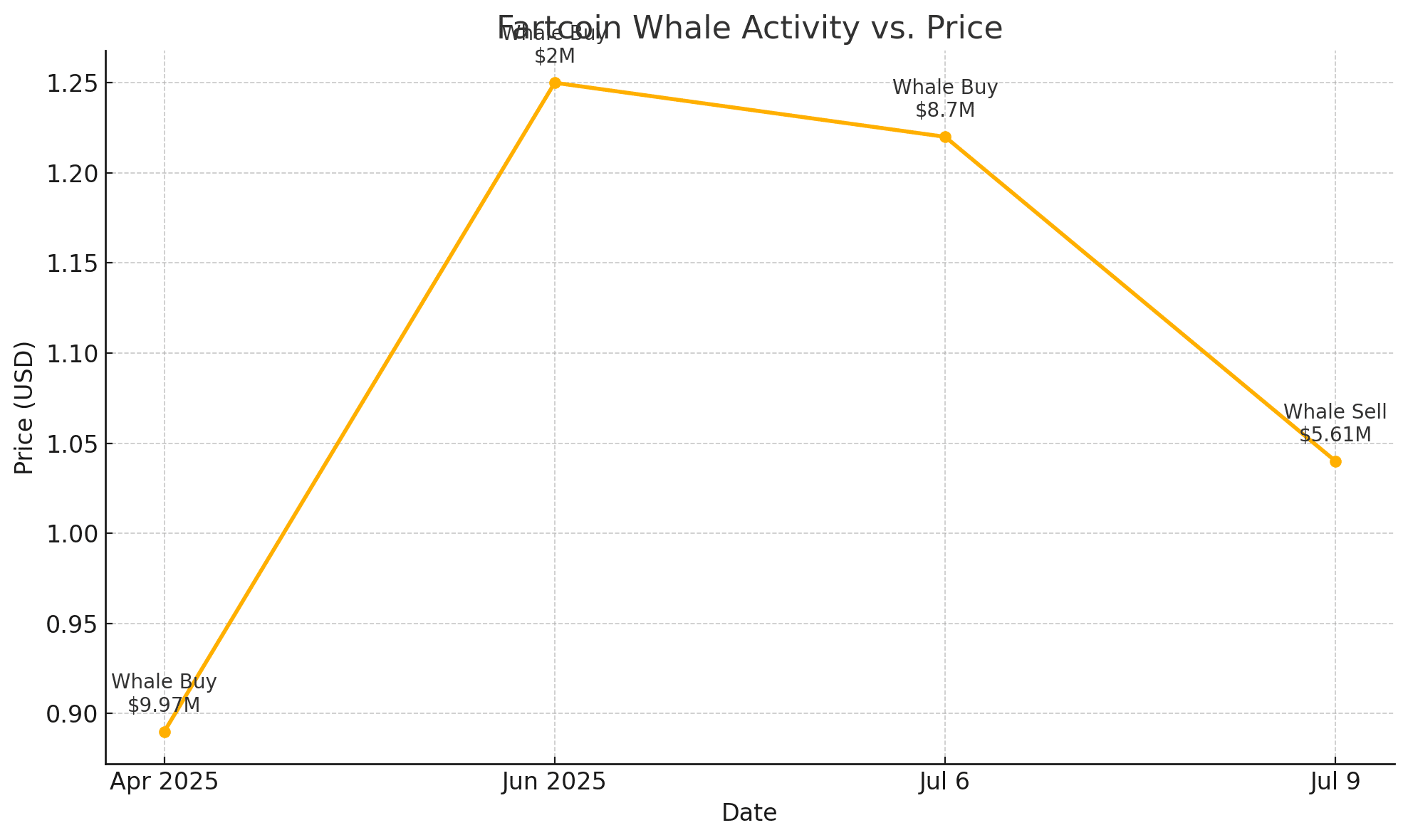 Fartcoin whales