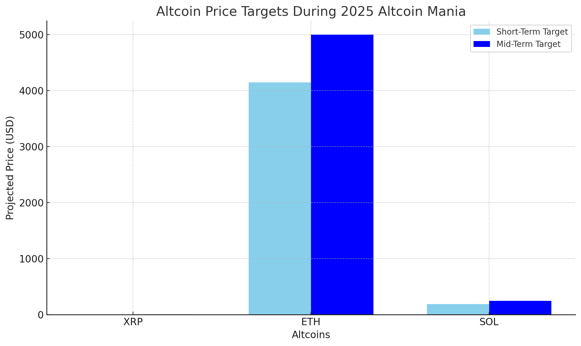  altcoins surge
