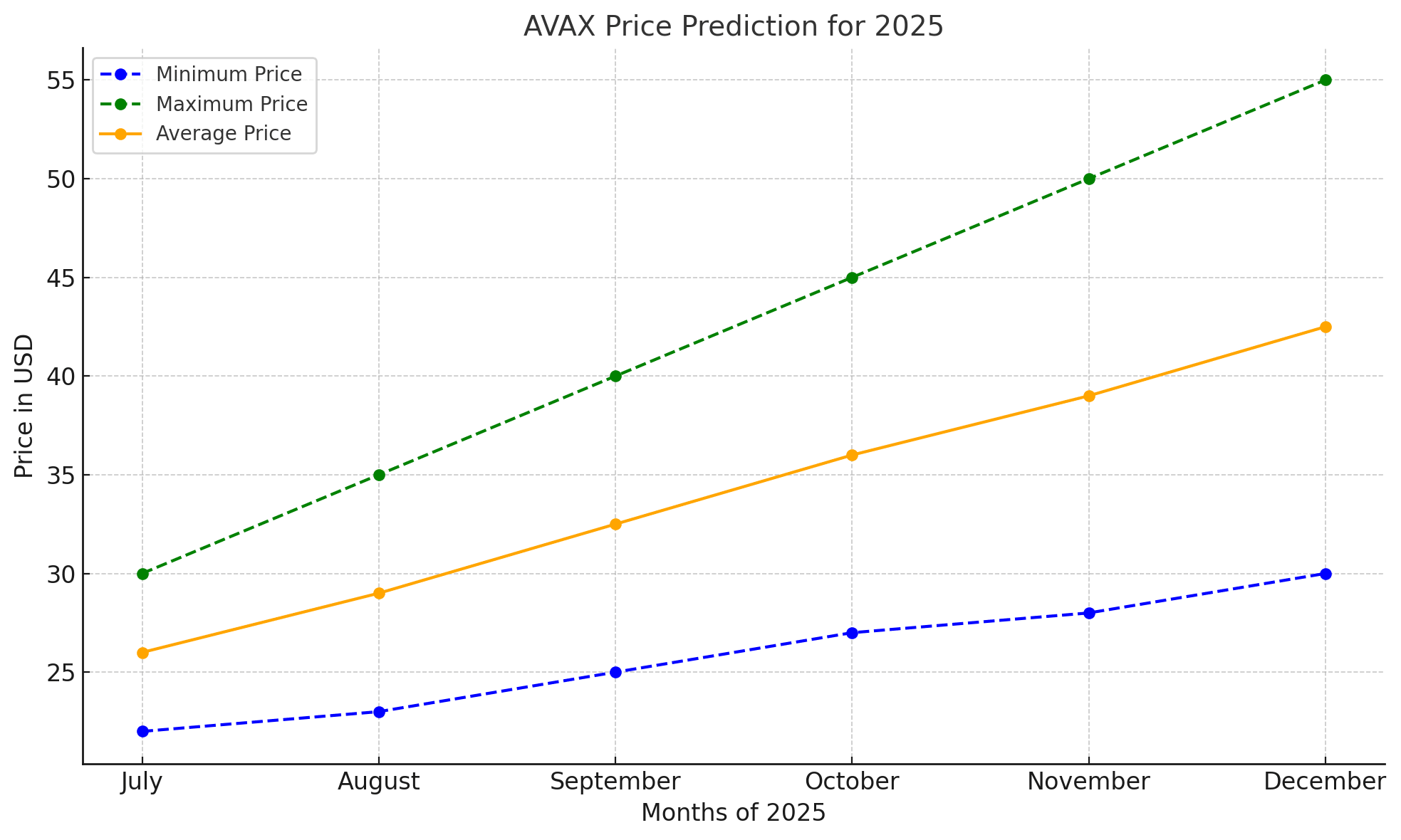 AVAX price 2025