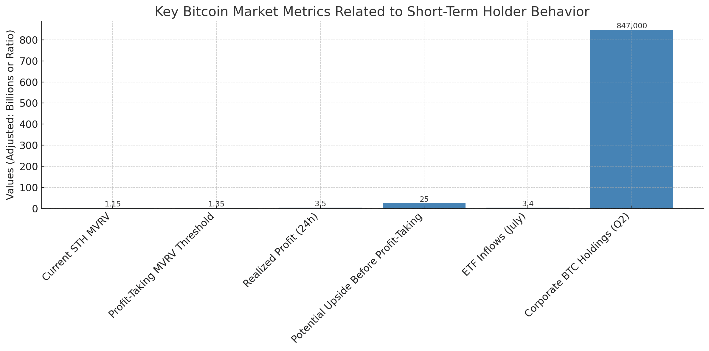 Short-Term profit holders