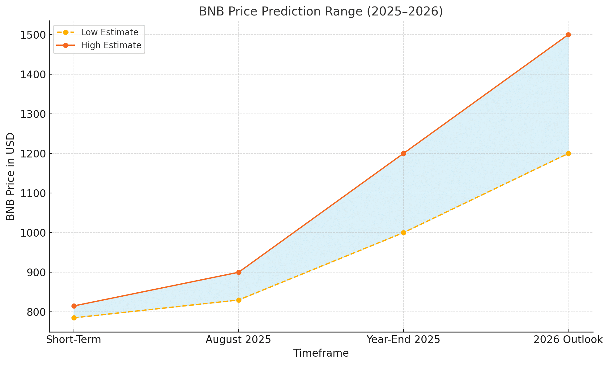 BNB transactions