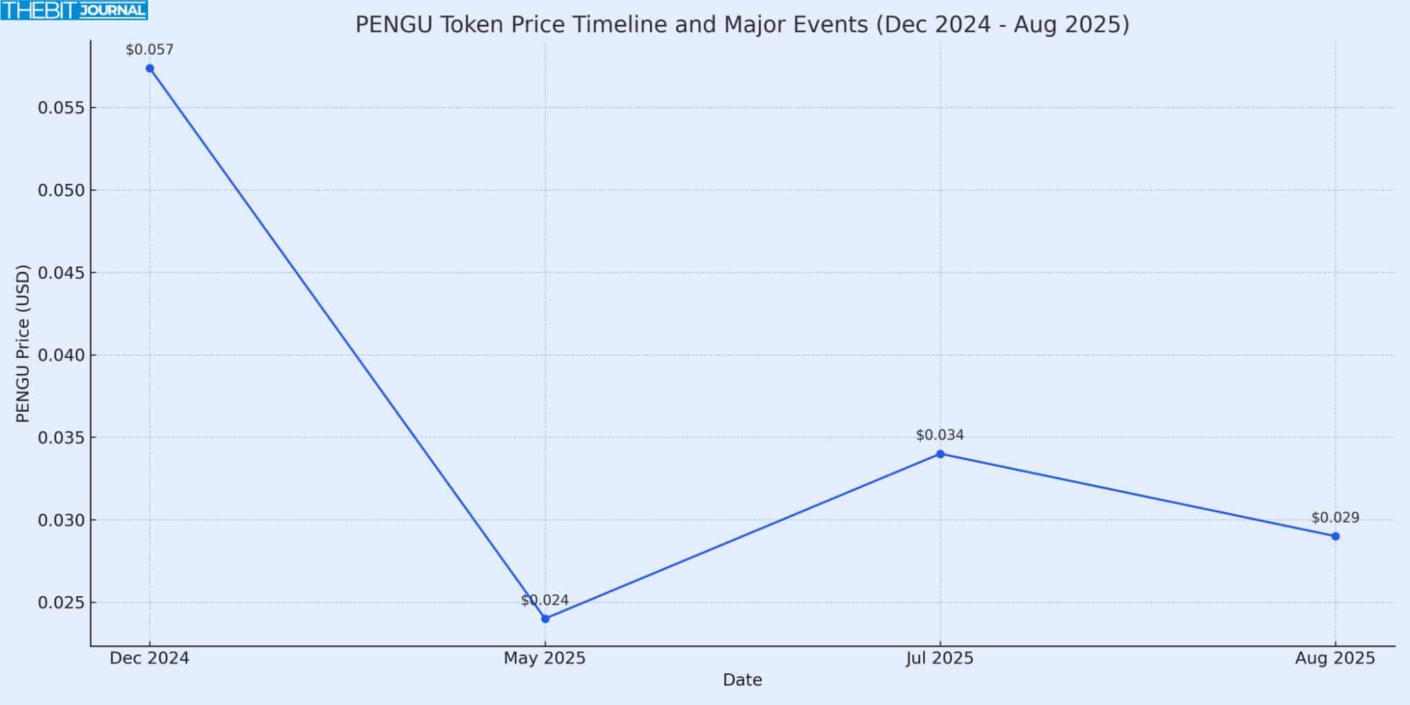 PENGU Price Forecast: Can Pudgy Penguins Soar Past $0.03 in August 2025? 9 PENGU Price Prediction for August 2025
