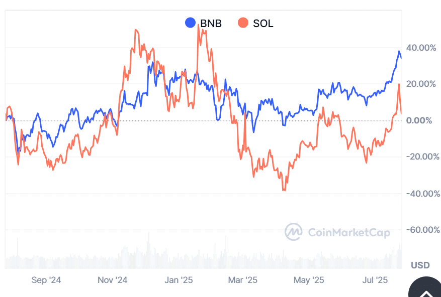 Solana vs BNB