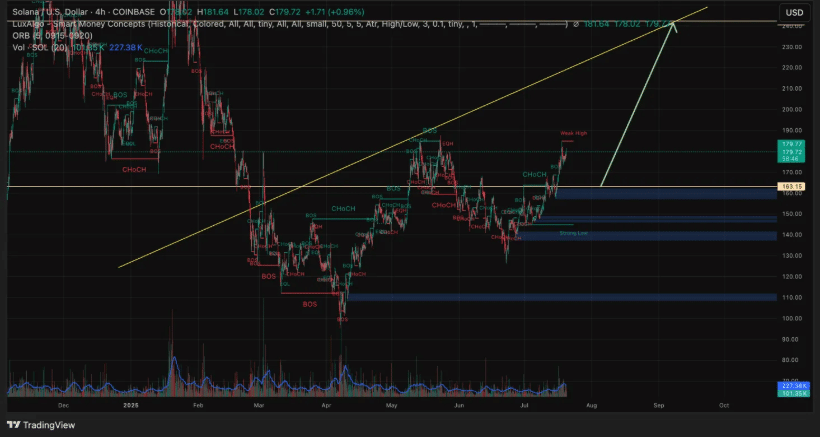 Solana Price Breakout Predicted as Market Liquidity Improves 