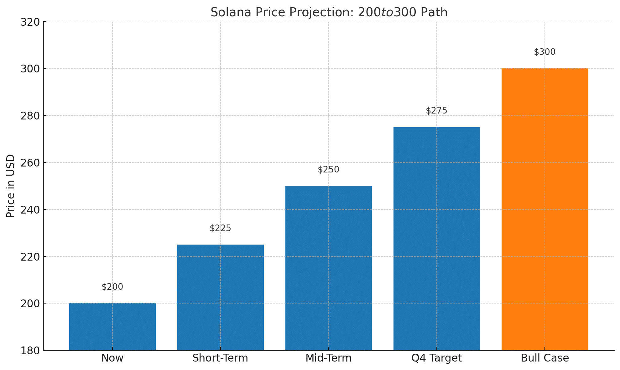 Solana price today