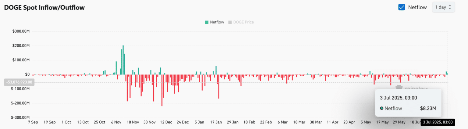 Rally or Rug? DOGE Whales Moved $8M: Is a Breakout to $0.26 Next? 8 Can Dogecoin Price Break $0.19?