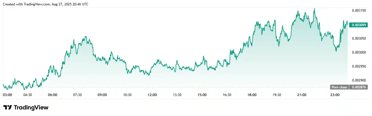 PUMP Price Rebounds After $58.7 Million Token Buyback
