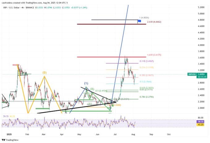 Whale Frenzy Sends XRP Past $3.05: Is $4.60 the Next Target? 8 XRP price today