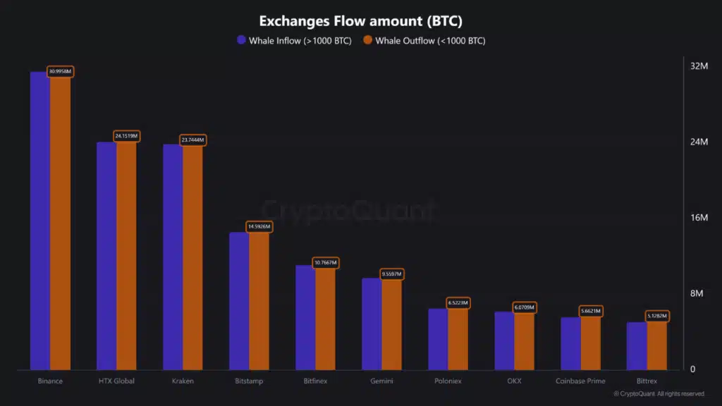 Bitcoin's New Warning Sign: What Does Binance’s $56 Million Whale Activity Mean? 9 Bitcoin's New Warning Sign: What Does Binance’s $56 Million Whale Activity Mean? = The Bit Journal