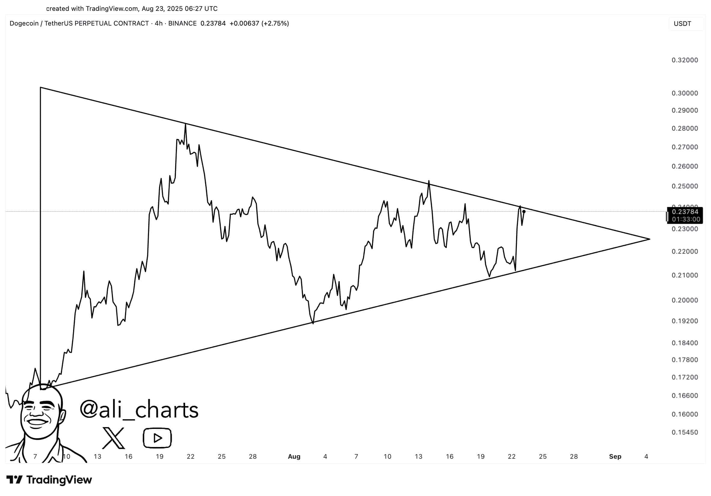 Dogecoin Price Pattern Signals 30% Breakout: Is $0.30 Next for $DOGE? 1 Dogecoin Price Outlook