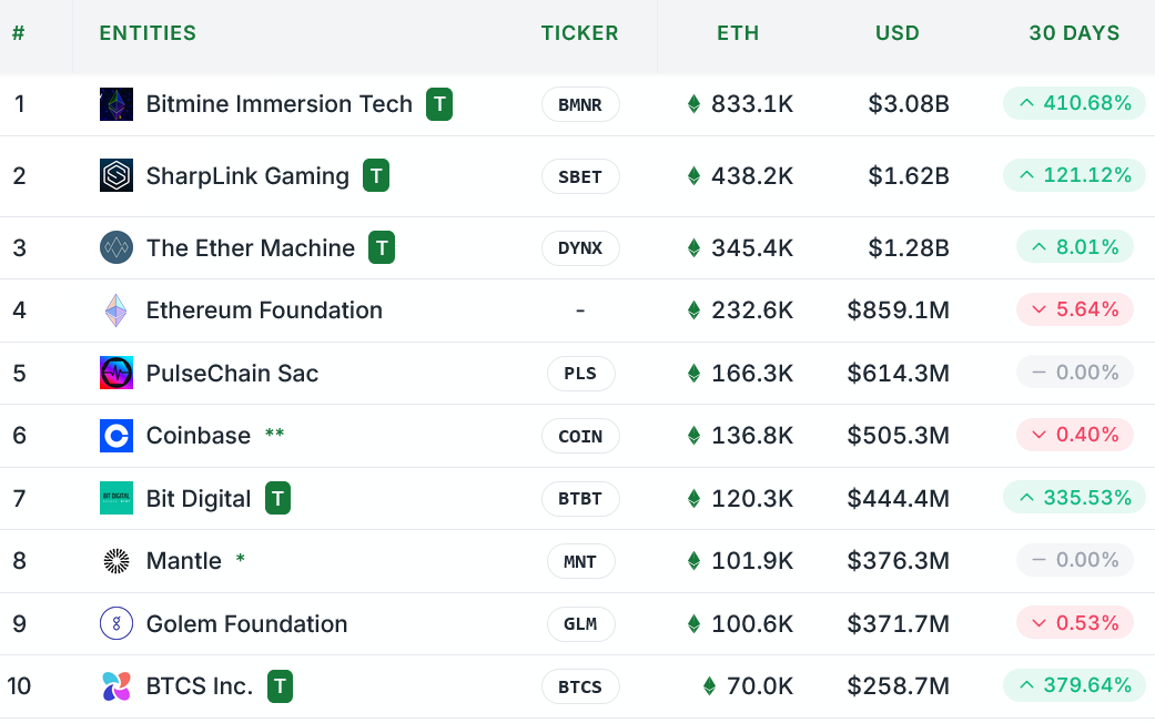 BitMine Expands Ethereum Holdings to $3B, Leads Treasury Race 