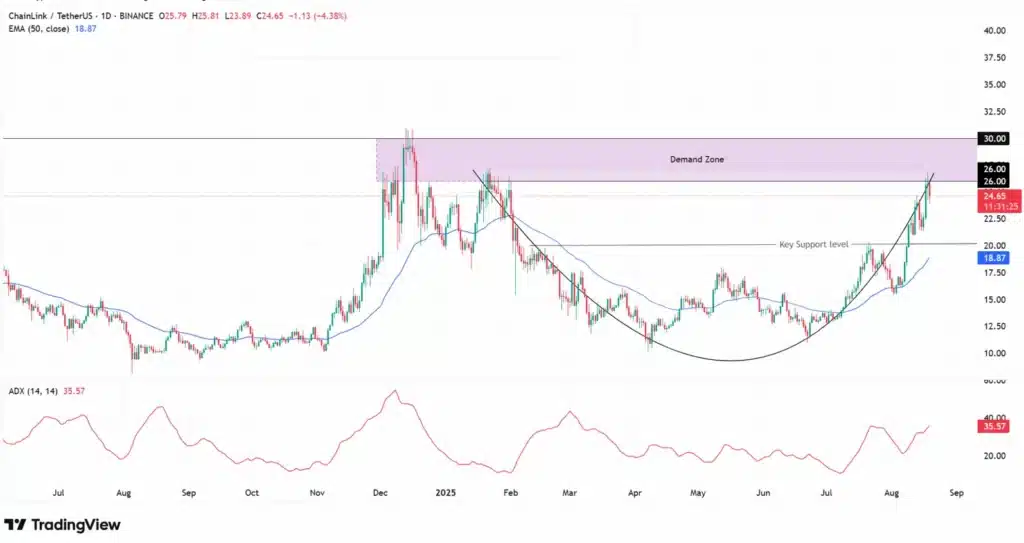 Chainlink Nears $30 Resistance: Can LINK Break Through? = The Bit Journal