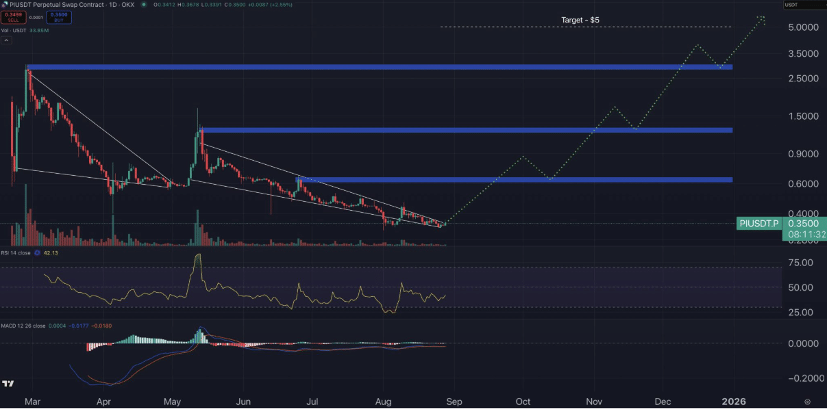Pi network price today
