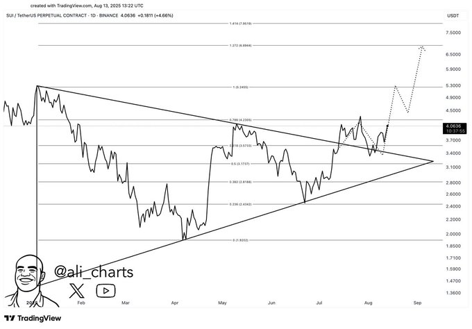 SUI Price Analysis: Bullish Signals Point to $7 If Momentum Holds 1 Sui price